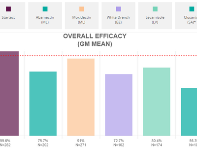 Sheep TRAX National Resistance Graph 1