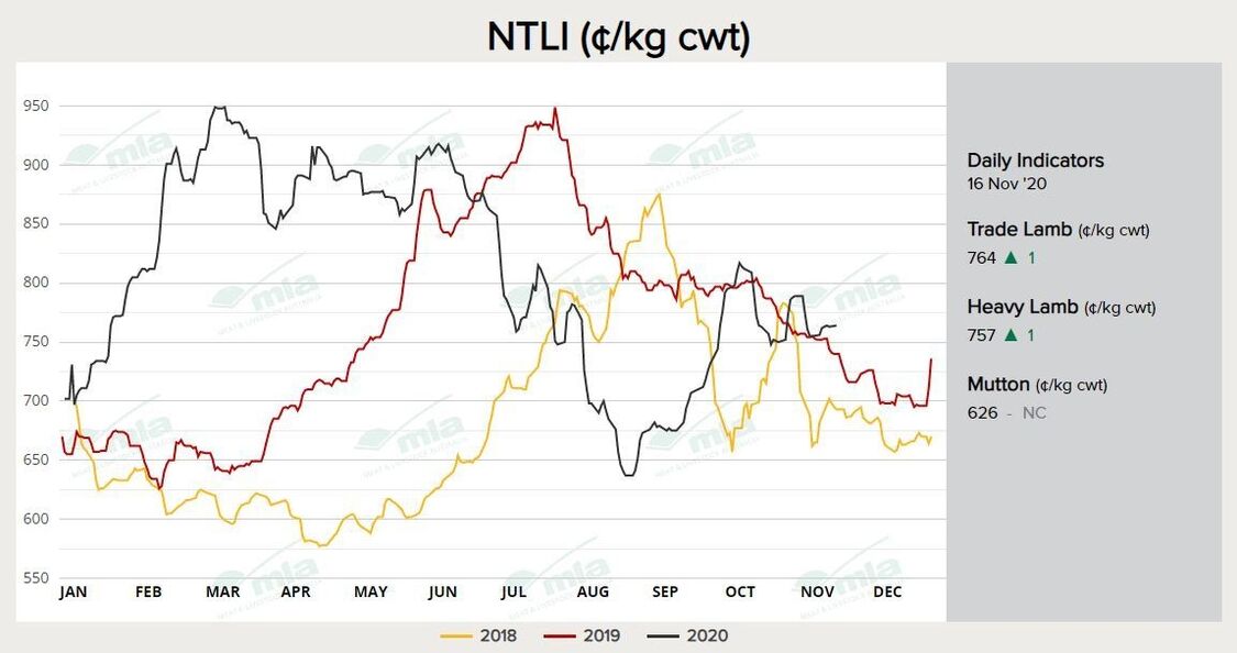 Trade Lamb Indicator 1