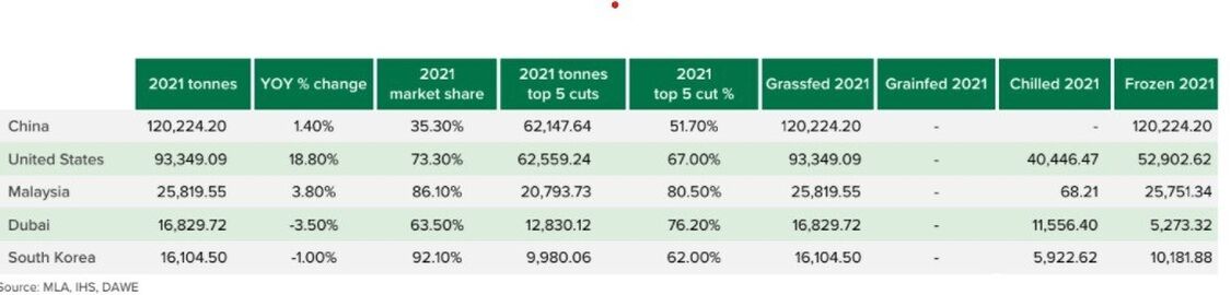 MLA Projections table May 22 1