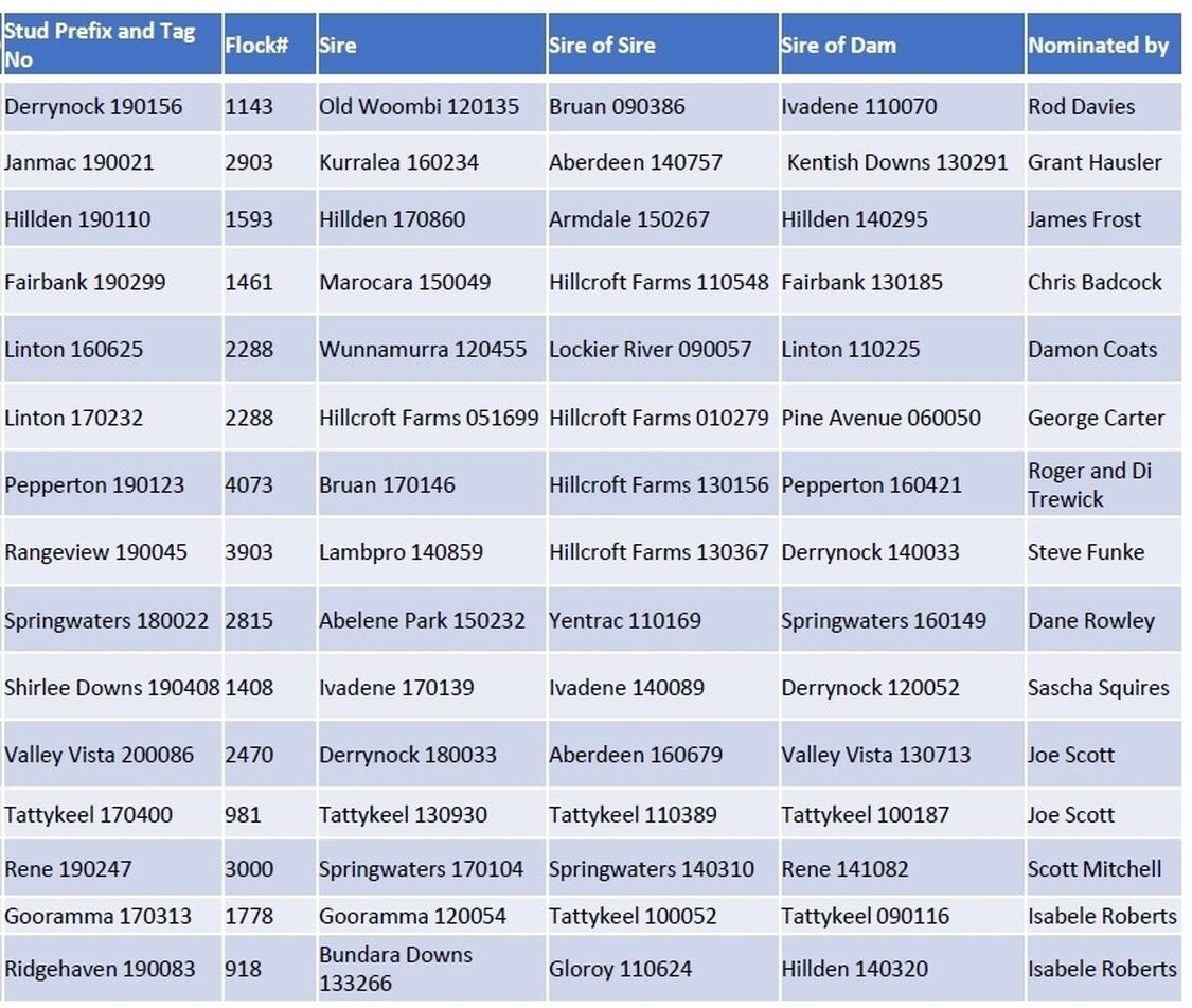 Bowan Park 2021 Cohort Sires 1